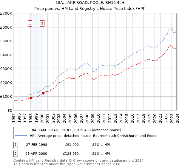 18A, LAKE ROAD, POOLE, BH15 4LH: Price paid vs HM Land Registry's House Price Index