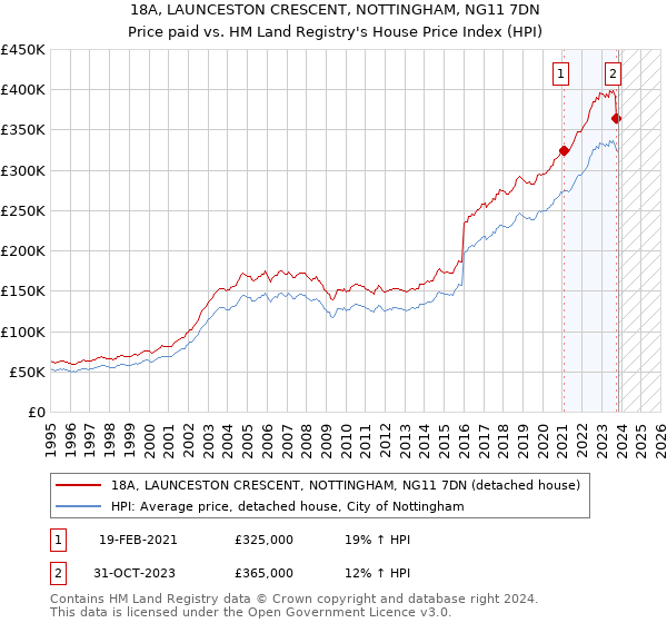 18A, LAUNCESTON CRESCENT, NOTTINGHAM, NG11 7DN: Price paid vs HM Land Registry's House Price Index
