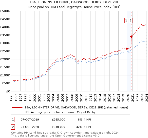 18A, LEOMINSTER DRIVE, OAKWOOD, DERBY, DE21 2RE: Price paid vs HM Land Registry's House Price Index