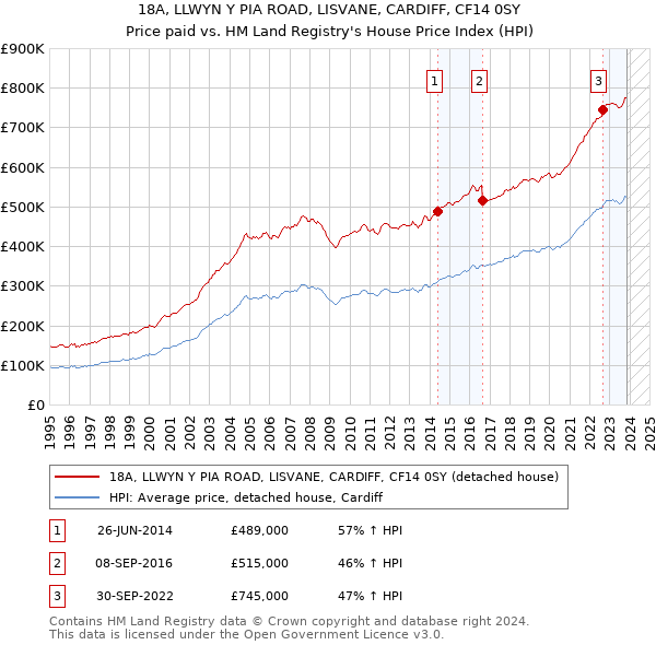 18A, LLWYN Y PIA ROAD, LISVANE, CARDIFF, CF14 0SY: Price paid vs HM Land Registry's House Price Index
