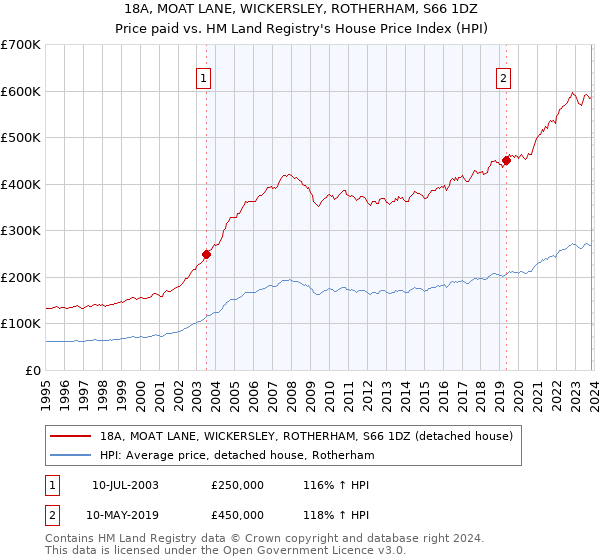 18A, MOAT LANE, WICKERSLEY, ROTHERHAM, S66 1DZ: Price paid vs HM Land Registry's House Price Index