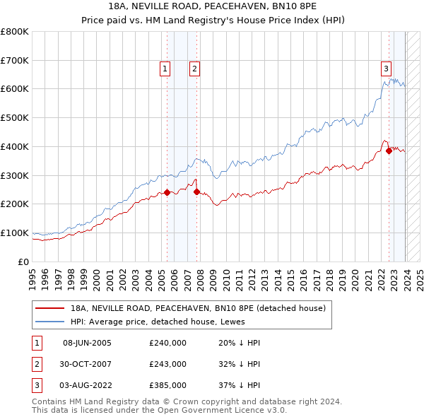18A, NEVILLE ROAD, PEACEHAVEN, BN10 8PE: Price paid vs HM Land Registry's House Price Index