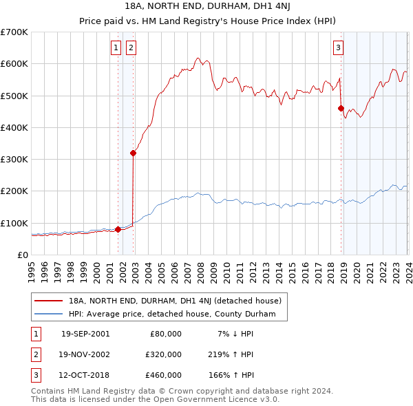 18A, NORTH END, DURHAM, DH1 4NJ: Price paid vs HM Land Registry's House Price Index