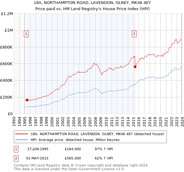 18A, NORTHAMPTON ROAD, LAVENDON, OLNEY, MK46 4EY: Price paid vs HM Land Registry's House Price Index