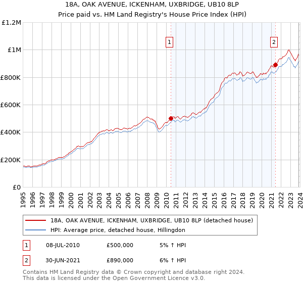 18A, OAK AVENUE, ICKENHAM, UXBRIDGE, UB10 8LP: Price paid vs HM Land Registry's House Price Index