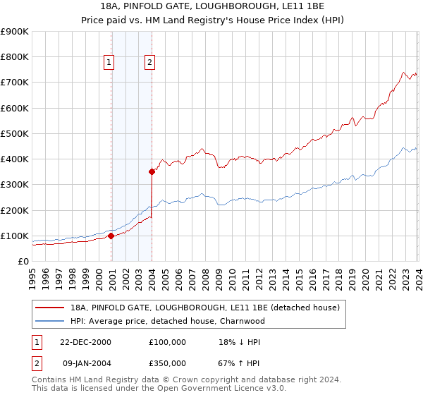18A, PINFOLD GATE, LOUGHBOROUGH, LE11 1BE: Price paid vs HM Land Registry's House Price Index