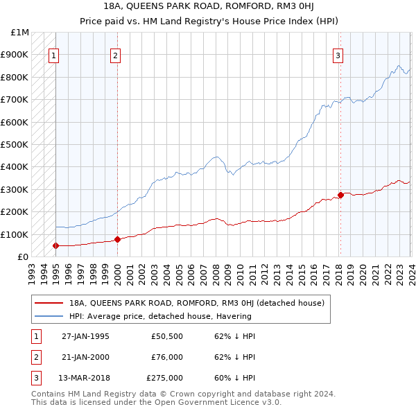 18A, QUEENS PARK ROAD, ROMFORD, RM3 0HJ: Price paid vs HM Land Registry's House Price Index