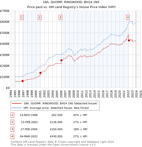 18A, QUOMP, RINGWOOD, BH24 1NS: Price paid vs HM Land Registry's House Price Index
