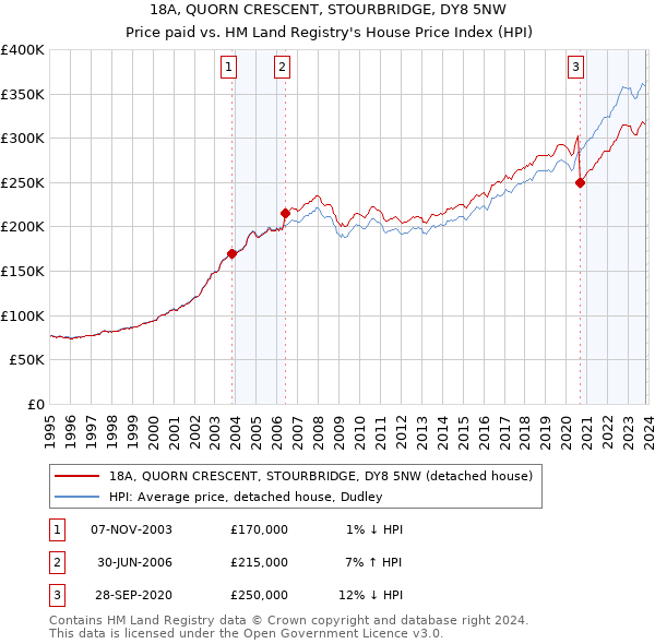 18A, QUORN CRESCENT, STOURBRIDGE, DY8 5NW: Price paid vs HM Land Registry's House Price Index