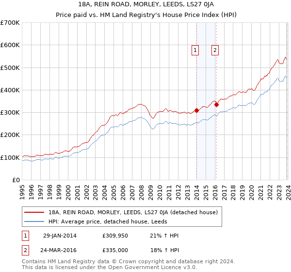 18A, REIN ROAD, MORLEY, LEEDS, LS27 0JA: Price paid vs HM Land Registry's House Price Index