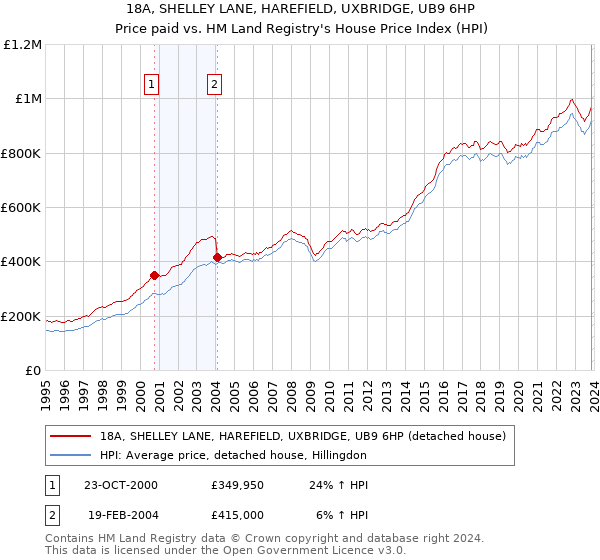 18A, SHELLEY LANE, HAREFIELD, UXBRIDGE, UB9 6HP: Price paid vs HM Land Registry's House Price Index
