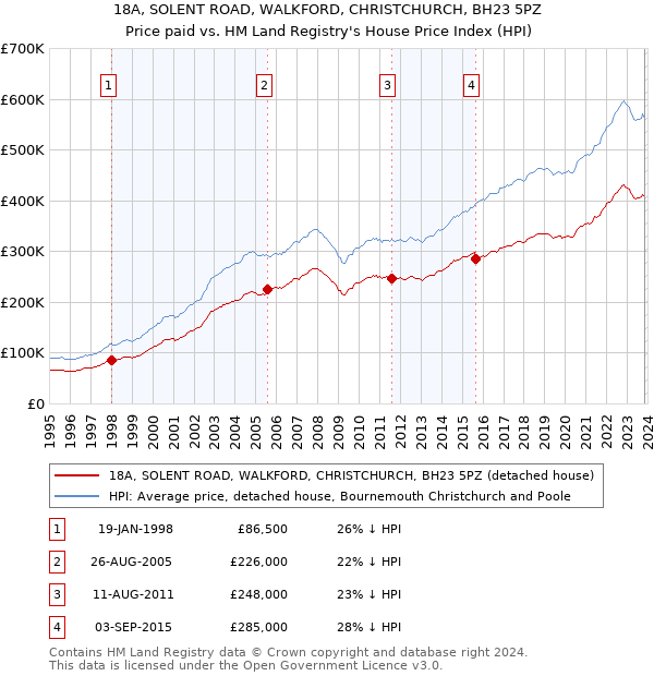 18A, SOLENT ROAD, WALKFORD, CHRISTCHURCH, BH23 5PZ: Price paid vs HM Land Registry's House Price Index