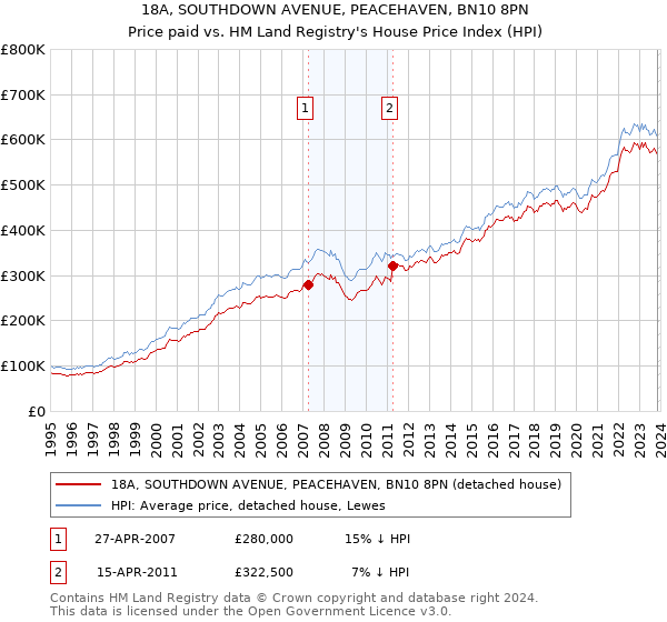 18A, SOUTHDOWN AVENUE, PEACEHAVEN, BN10 8PN: Price paid vs HM Land Registry's House Price Index