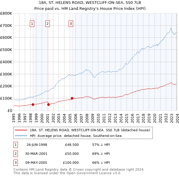 18A, ST. HELENS ROAD, WESTCLIFF-ON-SEA, SS0 7LB: Price paid vs HM Land Registry's House Price Index