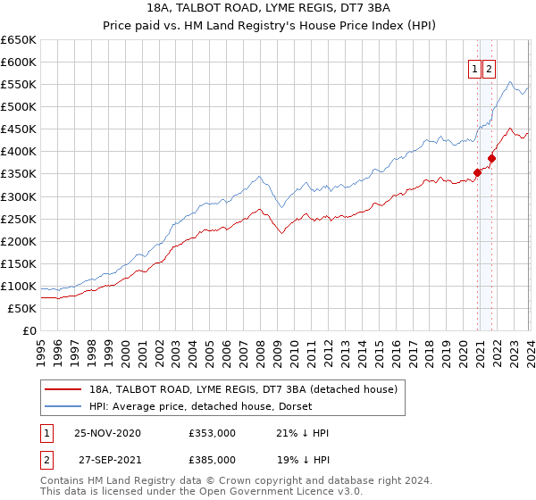 18A, TALBOT ROAD, LYME REGIS, DT7 3BA: Price paid vs HM Land Registry's House Price Index