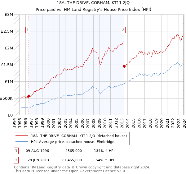 18A, THE DRIVE, COBHAM, KT11 2JQ: Price paid vs HM Land Registry's House Price Index