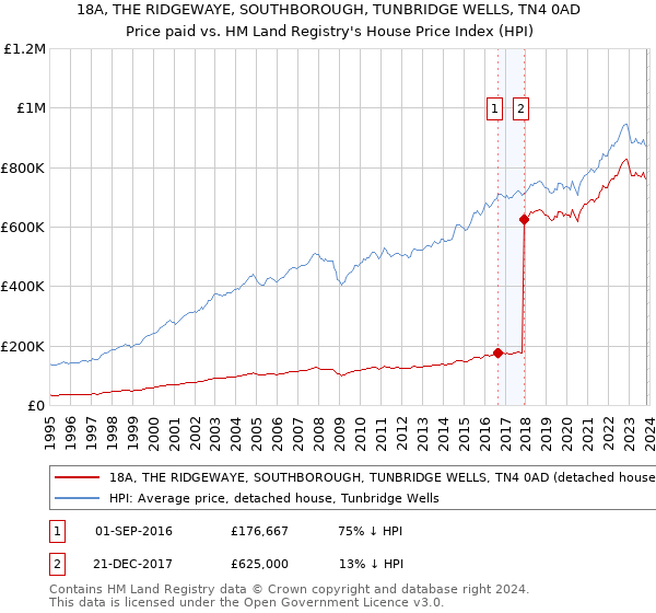 18A, THE RIDGEWAYE, SOUTHBOROUGH, TUNBRIDGE WELLS, TN4 0AD: Price paid vs HM Land Registry's House Price Index