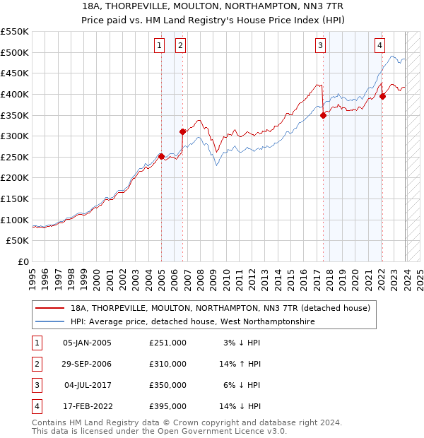 18A, THORPEVILLE, MOULTON, NORTHAMPTON, NN3 7TR: Price paid vs HM Land Registry's House Price Index