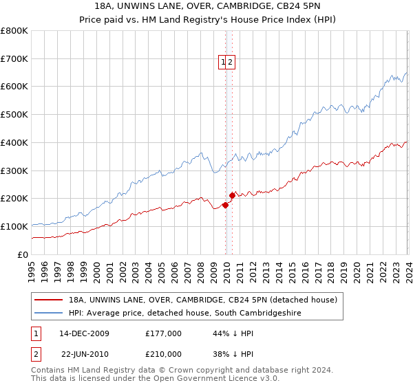 18A, UNWINS LANE, OVER, CAMBRIDGE, CB24 5PN: Price paid vs HM Land Registry's House Price Index
