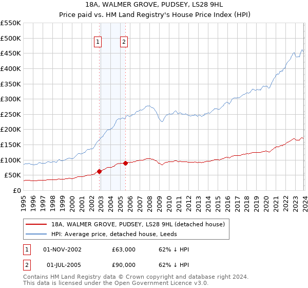 18A, WALMER GROVE, PUDSEY, LS28 9HL: Price paid vs HM Land Registry's House Price Index