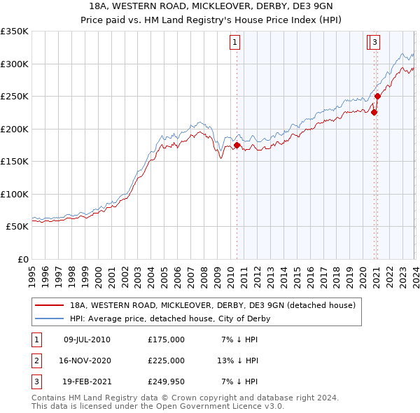 18A, WESTERN ROAD, MICKLEOVER, DERBY, DE3 9GN: Price paid vs HM Land Registry's House Price Index