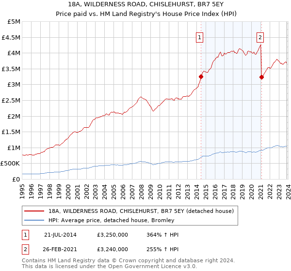 18A, WILDERNESS ROAD, CHISLEHURST, BR7 5EY: Price paid vs HM Land Registry's House Price Index