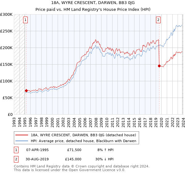18A, WYRE CRESCENT, DARWEN, BB3 0JG: Price paid vs HM Land Registry's House Price Index