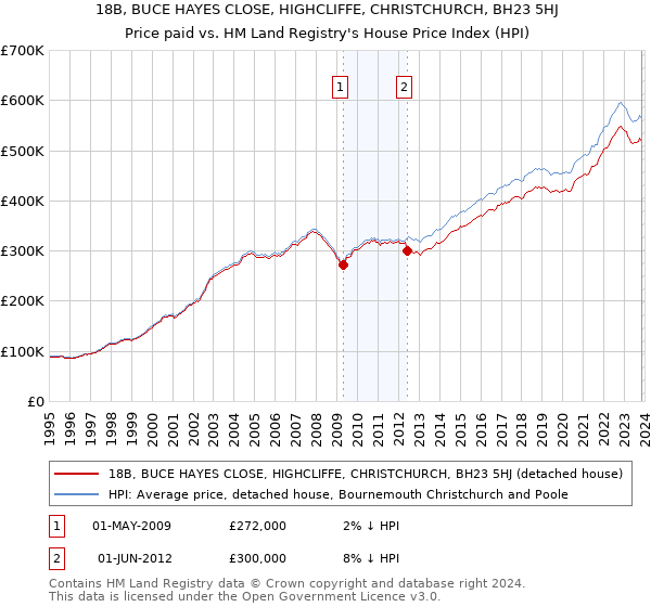 18B, BUCE HAYES CLOSE, HIGHCLIFFE, CHRISTCHURCH, BH23 5HJ: Price paid vs HM Land Registry's House Price Index