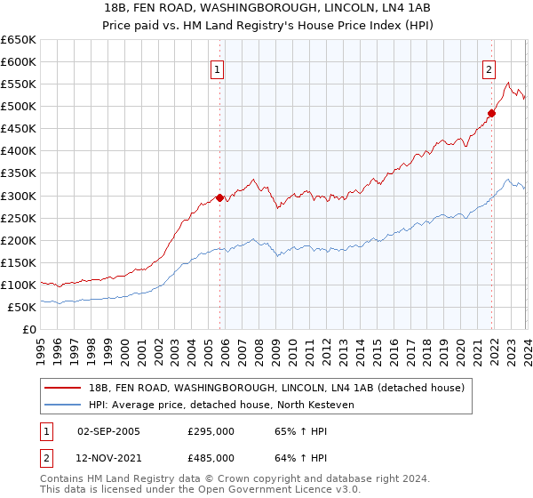 18B, FEN ROAD, WASHINGBOROUGH, LINCOLN, LN4 1AB: Price paid vs HM Land Registry's House Price Index