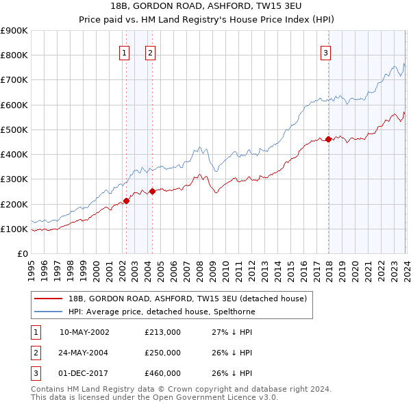 18B, GORDON ROAD, ASHFORD, TW15 3EU: Price paid vs HM Land Registry's House Price Index