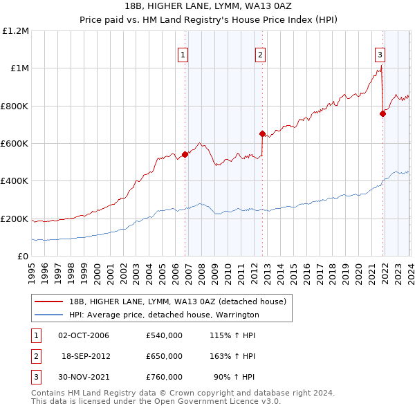 18B, HIGHER LANE, LYMM, WA13 0AZ: Price paid vs HM Land Registry's House Price Index
