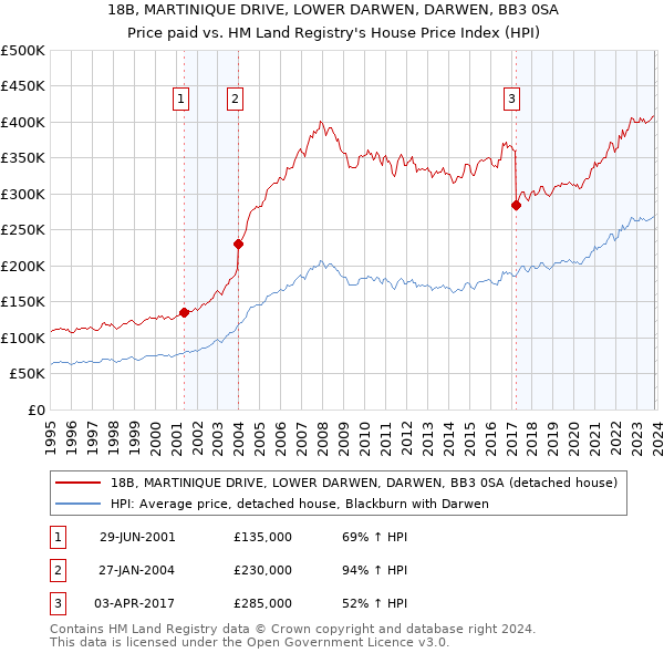 18B, MARTINIQUE DRIVE, LOWER DARWEN, DARWEN, BB3 0SA: Price paid vs HM Land Registry's House Price Index