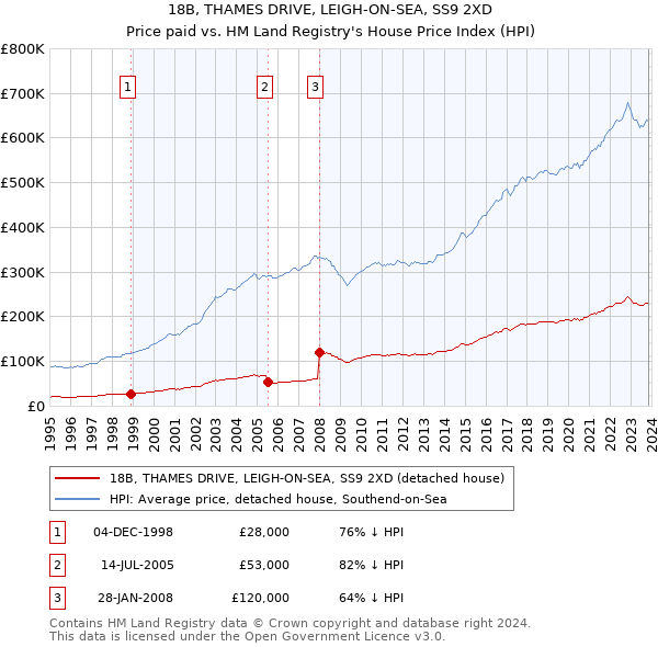 18B, THAMES DRIVE, LEIGH-ON-SEA, SS9 2XD: Price paid vs HM Land Registry's House Price Index