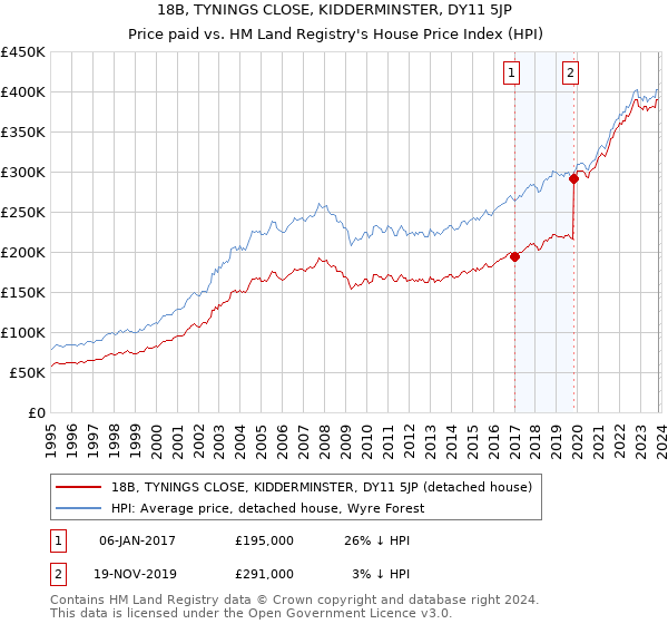 18B, TYNINGS CLOSE, KIDDERMINSTER, DY11 5JP: Price paid vs HM Land Registry's House Price Index