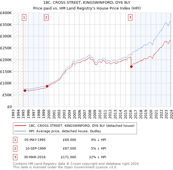 18C, CROSS STREET, KINGSWINFORD, DY6 9LY: Price paid vs HM Land Registry's House Price Index