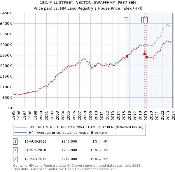 18C, MILL STREET, NECTON, SWAFFHAM, PE37 8EN: Price paid vs HM Land Registry's House Price Index
