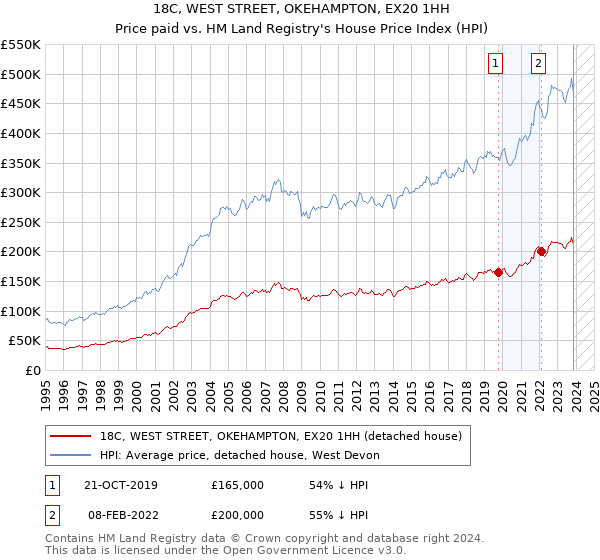 18C, WEST STREET, OKEHAMPTON, EX20 1HH: Price paid vs HM Land Registry's House Price Index