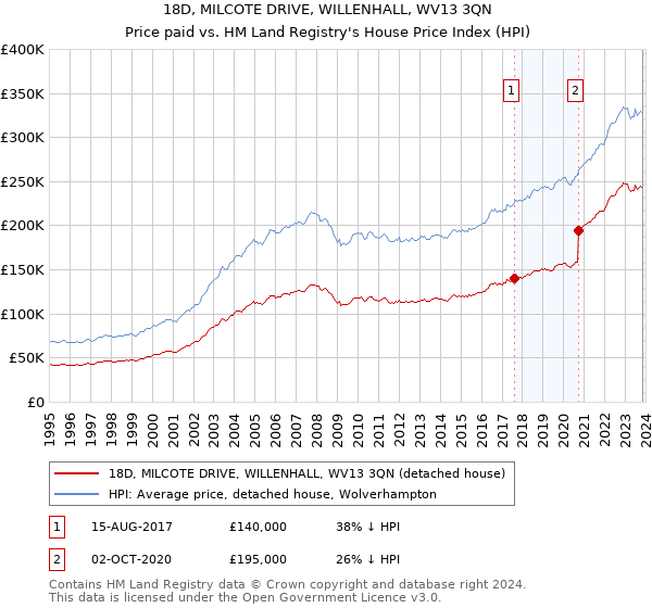 18D, MILCOTE DRIVE, WILLENHALL, WV13 3QN: Price paid vs HM Land Registry's House Price Index