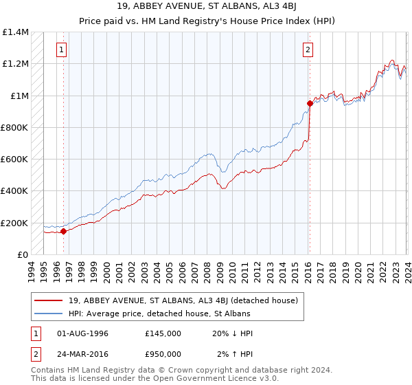 19, ABBEY AVENUE, ST ALBANS, AL3 4BJ: Price paid vs HM Land Registry's House Price Index