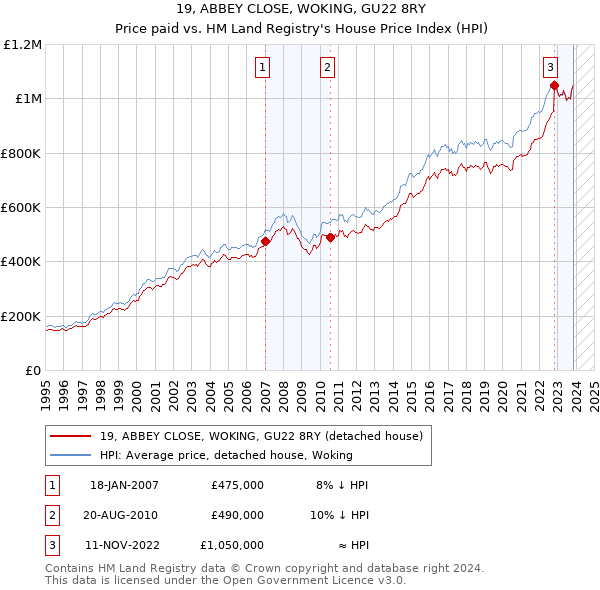 19, ABBEY CLOSE, WOKING, GU22 8RY: Price paid vs HM Land Registry's House Price Index