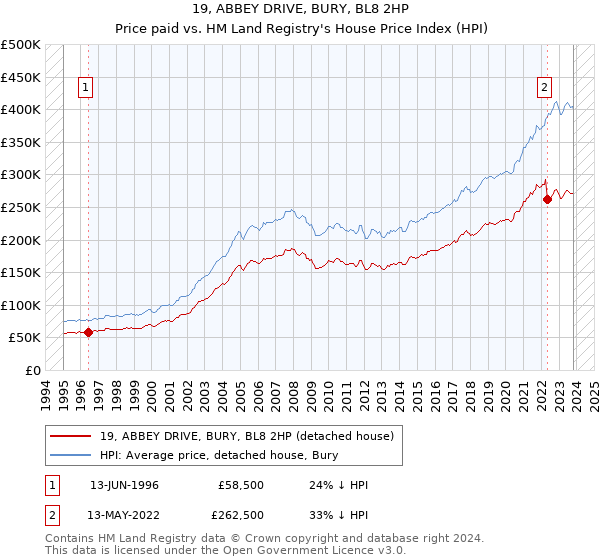 19, ABBEY DRIVE, BURY, BL8 2HP: Price paid vs HM Land Registry's House Price Index