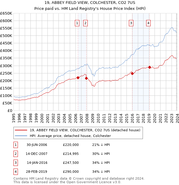 19, ABBEY FIELD VIEW, COLCHESTER, CO2 7US: Price paid vs HM Land Registry's House Price Index