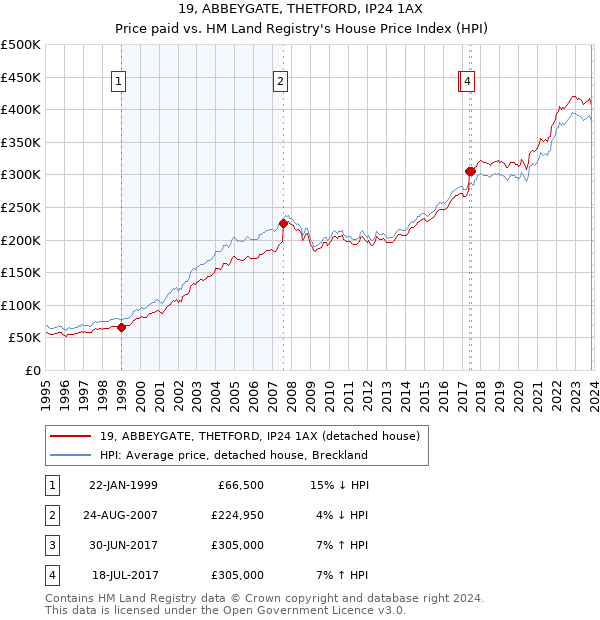 19, ABBEYGATE, THETFORD, IP24 1AX: Price paid vs HM Land Registry's House Price Index