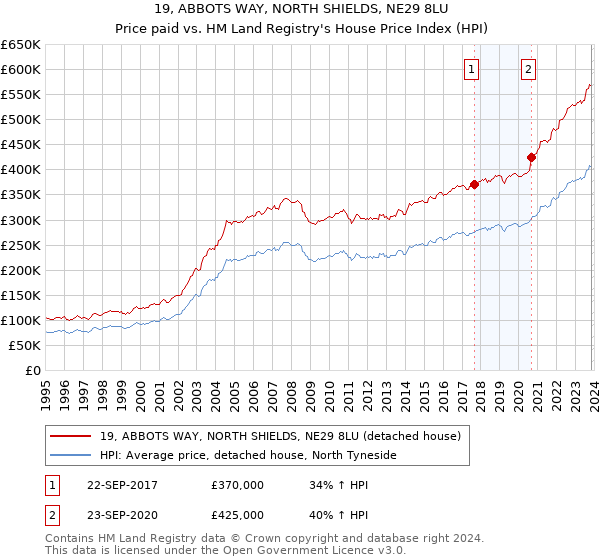 19, ABBOTS WAY, NORTH SHIELDS, NE29 8LU: Price paid vs HM Land Registry's House Price Index