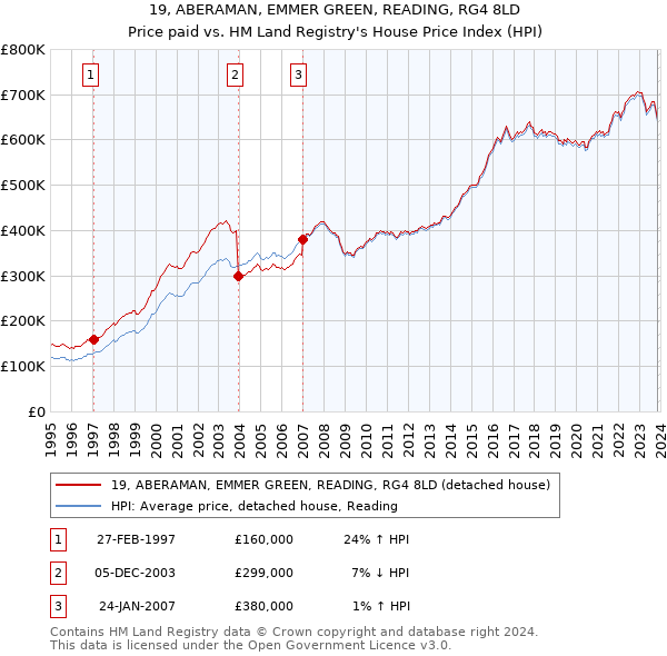19, ABERAMAN, EMMER GREEN, READING, RG4 8LD: Price paid vs HM Land Registry's House Price Index