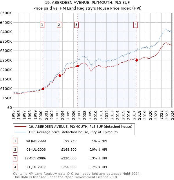 19, ABERDEEN AVENUE, PLYMOUTH, PL5 3UF: Price paid vs HM Land Registry's House Price Index