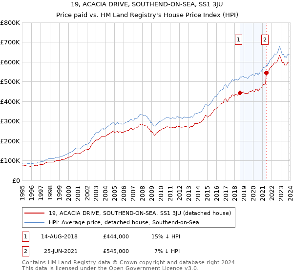 19, ACACIA DRIVE, SOUTHEND-ON-SEA, SS1 3JU: Price paid vs HM Land Registry's House Price Index