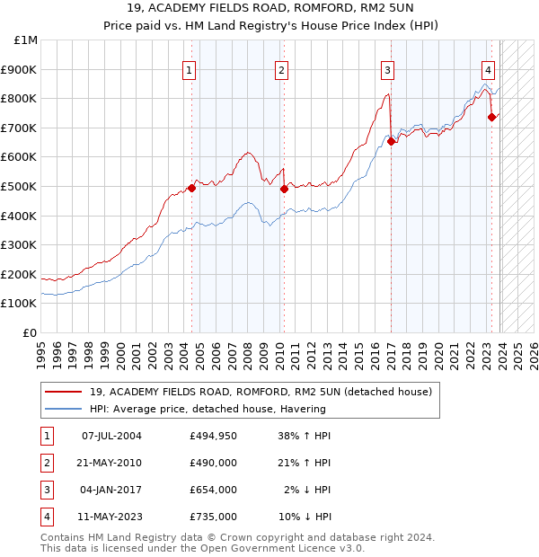 19, ACADEMY FIELDS ROAD, ROMFORD, RM2 5UN: Price paid vs HM Land Registry's House Price Index
