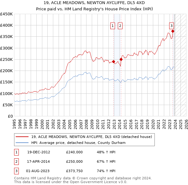 19, ACLE MEADOWS, NEWTON AYCLIFFE, DL5 4XD: Price paid vs HM Land Registry's House Price Index