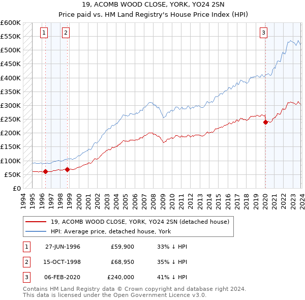 19, ACOMB WOOD CLOSE, YORK, YO24 2SN: Price paid vs HM Land Registry's House Price Index